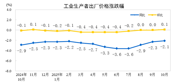 10月PPI同比下降2.1%