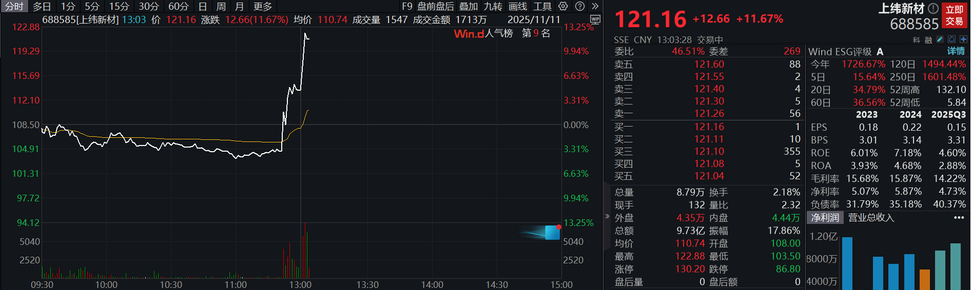 滚动更新丨创业板指半日跌0.74%，培育钻石、光伏板块逆势走强