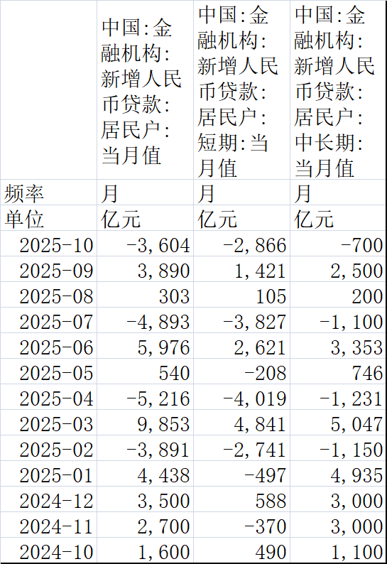 信贷淡季叠加需求疲软：10月居民贷款收缩，对公贷款“扛压”