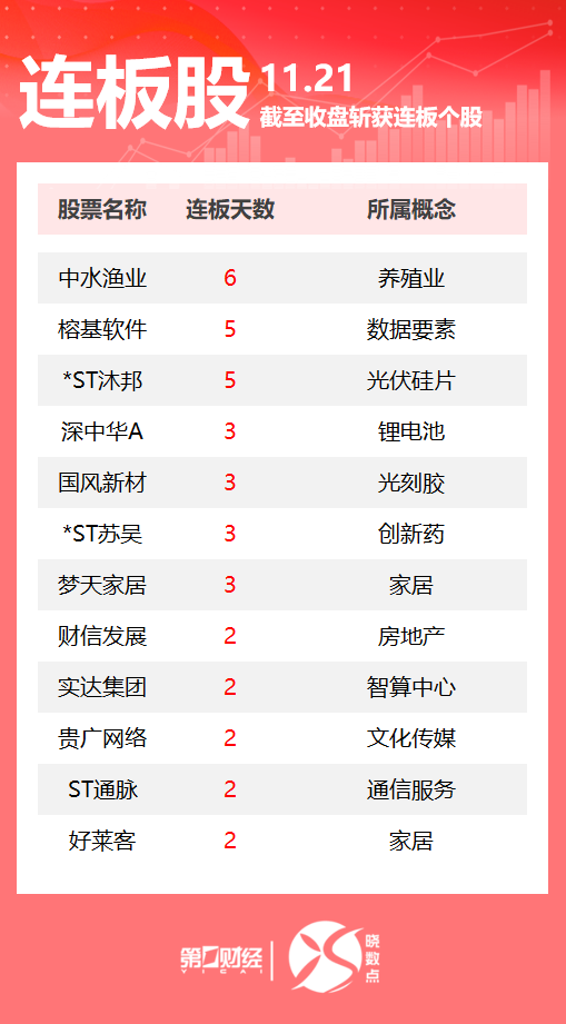 连板股追踪丨A股今日共33只个股涨停 中水渔业6连板