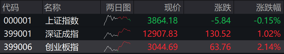 收盘丨沪指缩量跌0.15%，大消费板块尾盘拉升