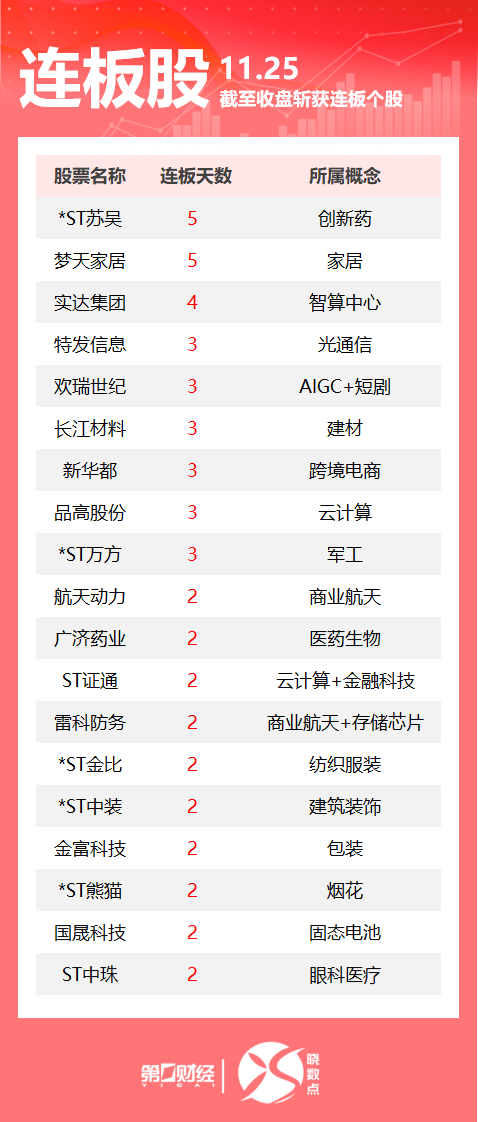 连板股追踪丨A股今日共96只个股涨停 这只光通信概念股3连板