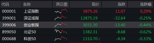 滚动更新丨沪指缩量涨0.29%，市场近2800只个股上涨