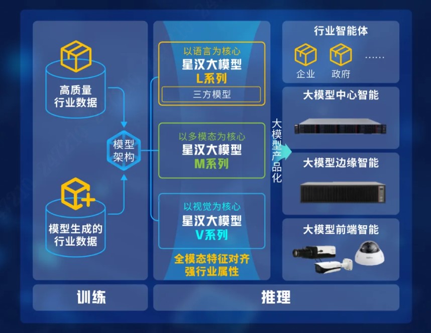 星汉大模型落地提速,大华股份以场景化大模型重构增长逻辑 星汉大模型落地提速,大华股份以场景化大模型重构增长逻辑