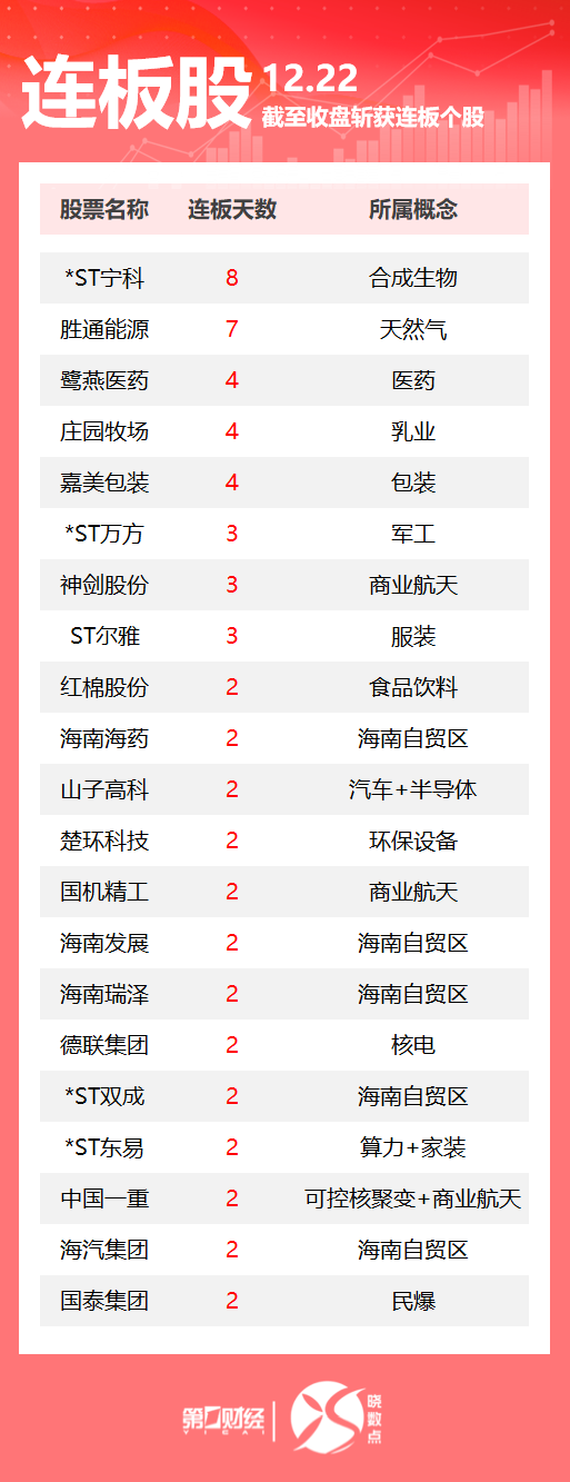 连板股追踪丨A股今日共105只个股涨停 海南自贸区板块多股连板 连板股追踪丨A股今日共105只个股涨停 海南自贸区板块多股连板