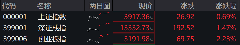 滚动更新丨创业板指高开高走涨超2%，海南、算力硬件股集体走强