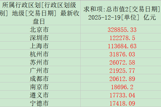 AI巨浪“掀桌”，A股市值版图重塑，长三角市值首超30万亿｜回望2025