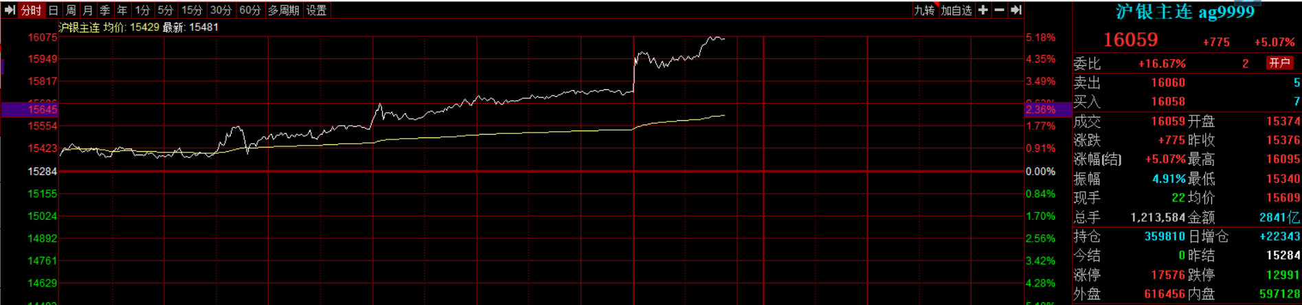 滚动更新丨创业板指高开高走涨超2%，海南、算力硬件股集体走强