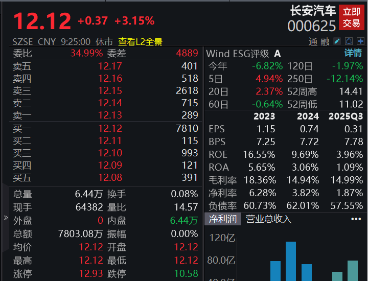 滚动更新丨创业板指高开高走涨超2%，海南、算力硬件股集体走强