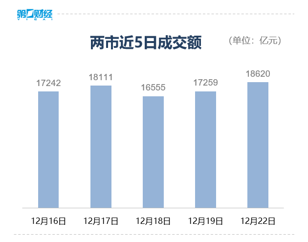 收盘丨沪指涨0.69%收复3900点，半导体产业链爆发
