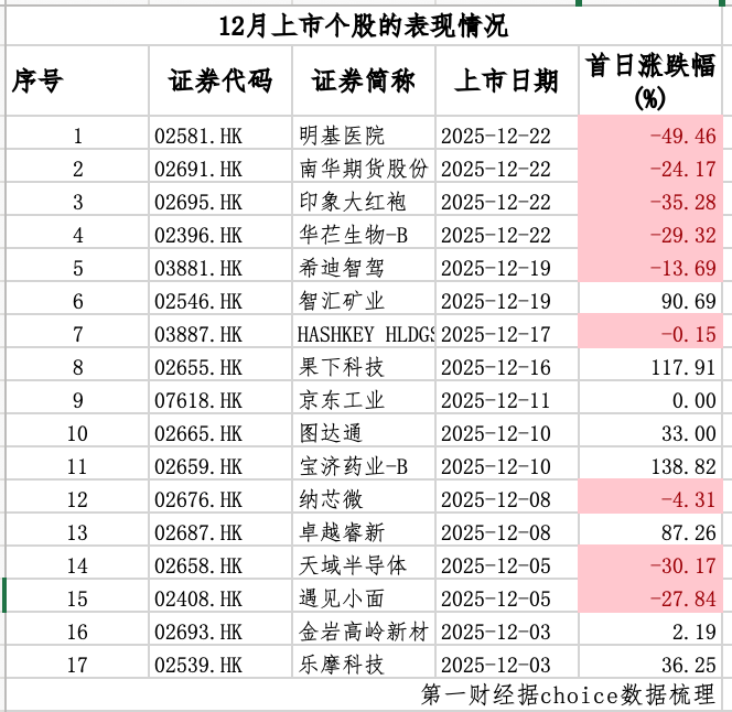 港股打新亏钱！4只新股集体破发，明基医院跌近50%创纪录