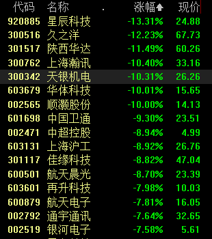 收盘丨A股三大指数冲高回落微涨，市场逾3800股下跌