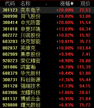 收盘丨A股三大指数冲高回落微涨，市场逾3800股下跌