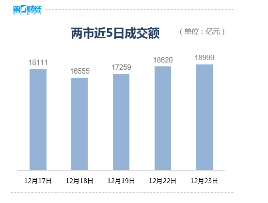收盘丨A股三大指数冲高回落微涨，市场逾3800股下跌
