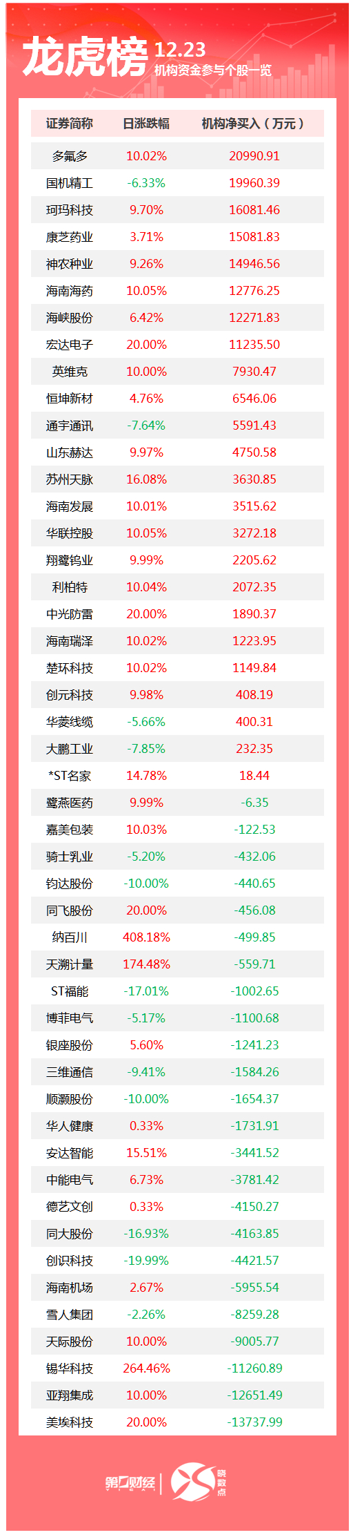 龙虎榜丨机构今日买入这24股，卖出美埃科技1.37亿元