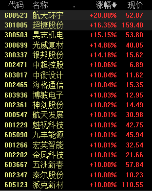 收盘丨沪指微涨0.04%录得九连阳，商业航天、人形机器人概念持续爆发
