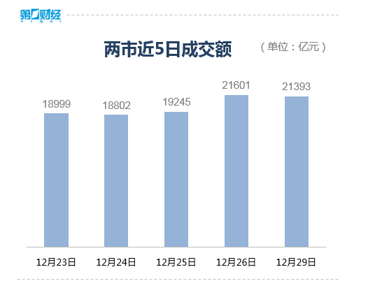 收盘丨沪指微涨0.04%录得九连阳，商业航天、人形机器人概念持续爆发