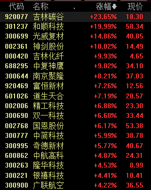 收盘丨沪指微涨0.04%录得九连阳，商业航天、人形机器人概念持续爆发