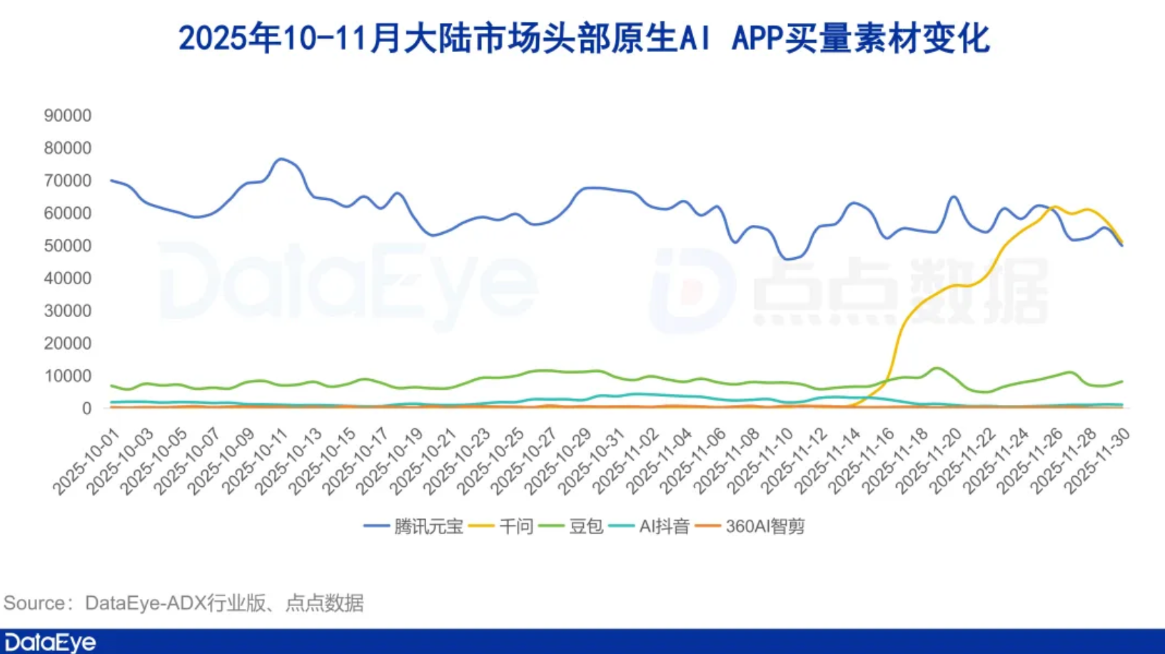 阿里千问买量投放反超腾讯元宝,大厂迈入超级入口争夺战 阿里千问买量投放反超腾讯元宝,大厂迈入超级入口争夺战