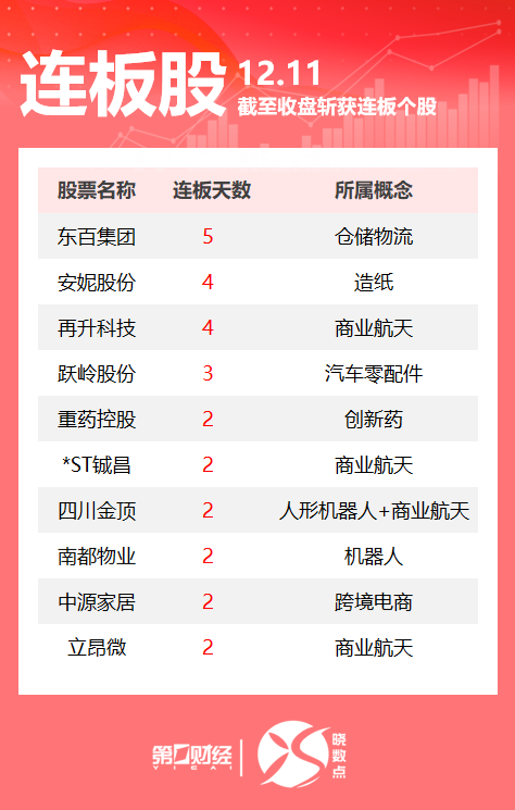 连板股追踪丨A股今日共38只个股涨停 多只商业航天股连板 连板股追踪丨A股今日共38只个股涨停 多只商业航天股连板