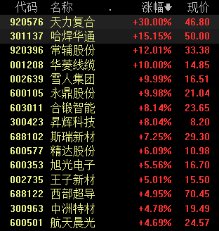 收盘丨北证50指数大涨近4%,摩尔线程总市值超4400亿元 收盘丨北证50指数大涨近4%,摩尔线程总市值超4400亿元