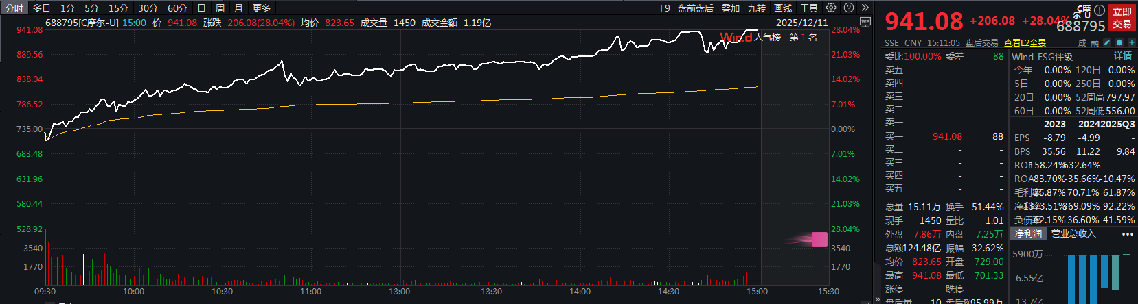 收盘丨北证50指数大涨近4%,摩尔线程总市值超4400亿元 收盘丨北证50指数大涨近4%,摩尔线程总市值超4400亿元
