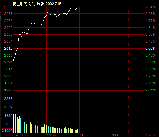 滚动更新丨创业板指半日跌近2%，商业航天概念再掀涨停潮