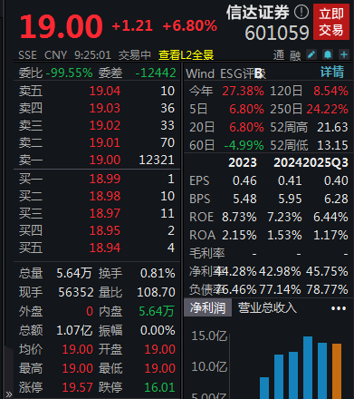 中金“三合一”吸并预案出炉 中金、东兴A股复牌涨停信达高开6.8% 中金“三合一”吸并预案出炉 中金、东兴A股复牌涨停信达高开6.8%