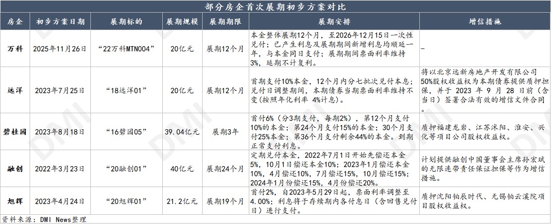 博弈进入“关键加时赛”,万科中票展期能否如意 博弈进入“关键加时赛”,万科中票展期能否如意