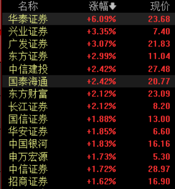 收盘丨A股三大指数集体反弹，大金融板块午后发力