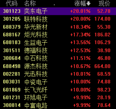 收盘丨A股三大指数集体反弹，大金融板块午后发力