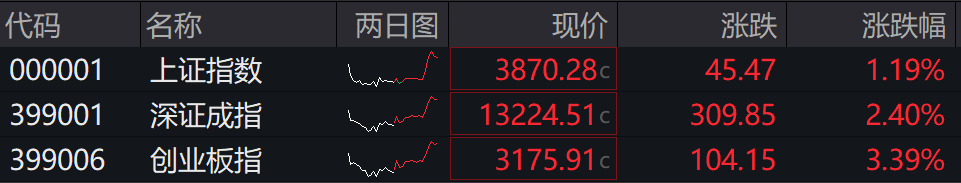 收盘丨A股三大指数集体反弹，大金融板块午后发力