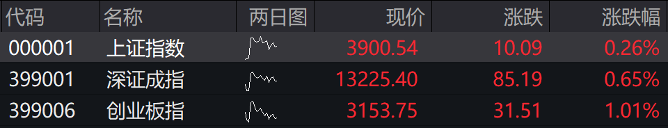 滚动更新丨深成指、创业板指均涨超1%，海南自贸区概念股掀涨停潮