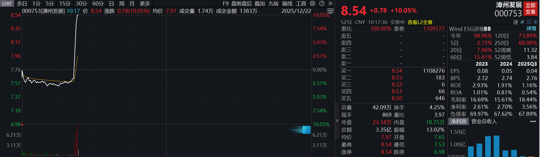 滚动更新丨深成指、创业板指均涨超1%，海南自贸区概念股掀涨停潮