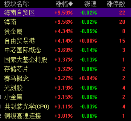 滚动更新丨深成指、创业板指均涨超1%，海南自贸区概念股掀涨停潮