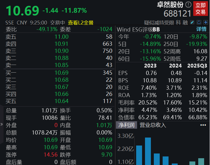 滚动更新丨深成指、创业板指均涨超1%，海南自贸区概念股掀涨停潮