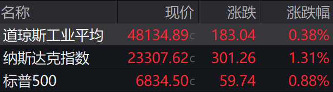 盘前必读丨互联网平台价格行为新规出台；首块L3级自动驾驶牌照诞生