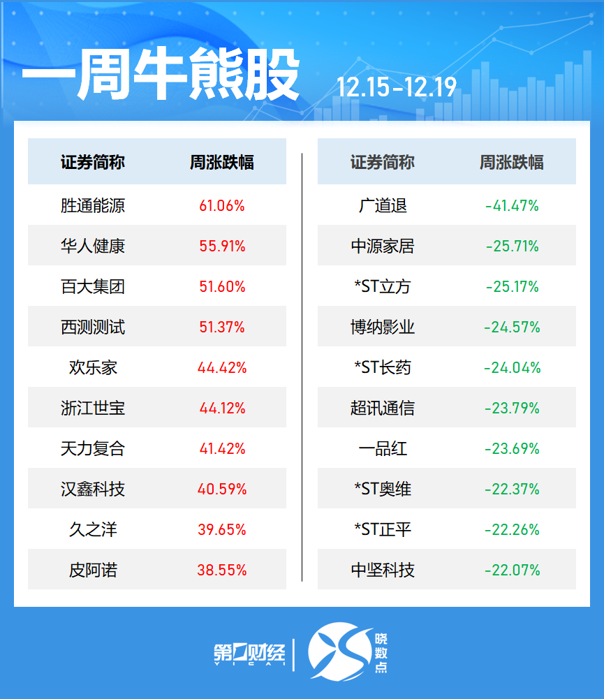 晓数点|一周个股动向:最牛股周涨超60% 中国平安获杠杆资金青睐(2) 晓数点|一周个股动向:最牛股周涨超60% 中国平安获杠杆资金青睐(2)