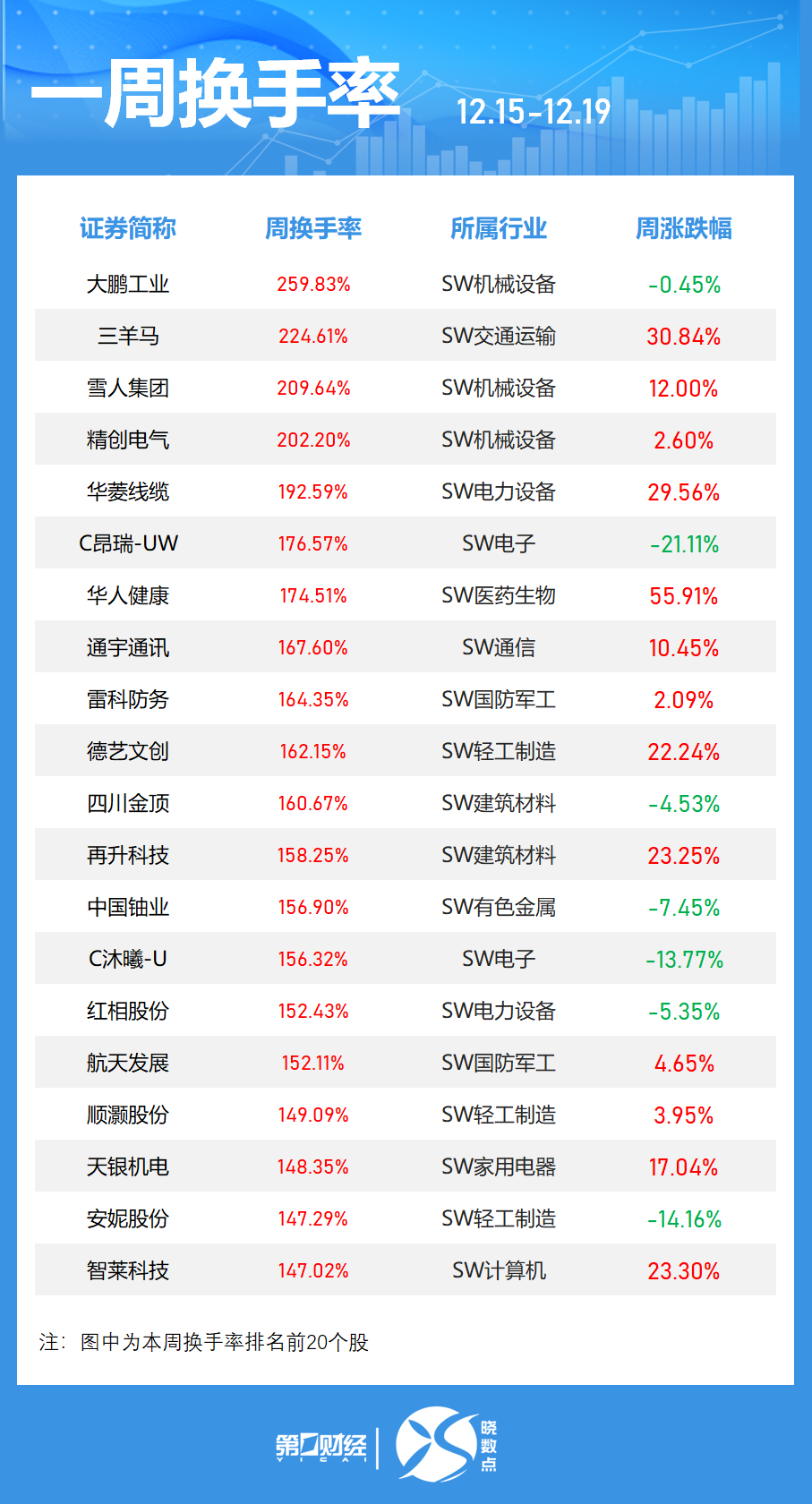晓数点|一周个股动向:最牛股周涨超60% 中国平安获杠杆资金青睐(3) 晓数点|一周个股动向:最牛股周涨超60% 中国平安获杠杆资金青睐(3)