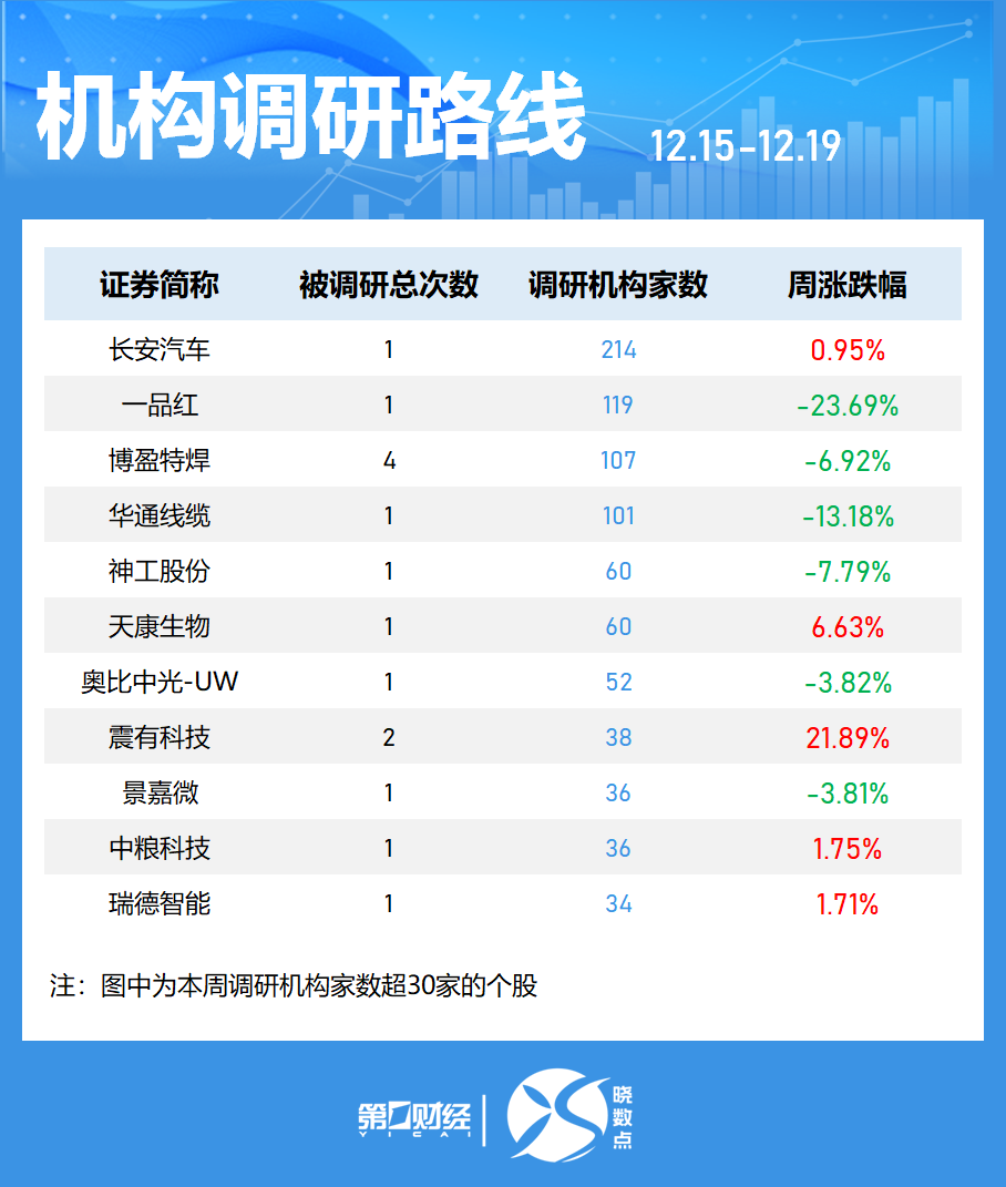 晓数点|一周个股动向:最牛股周涨超60% 中国平安获杠杆资金青睐(6) 晓数点|一周个股动向:最牛股周涨超60% 中国平安获杠杆资金青睐(6)