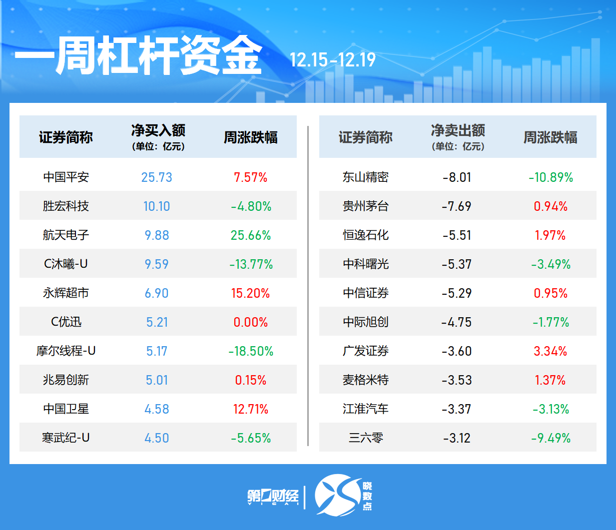 晓数点|一周个股动向:最牛股周涨超60% 中国平安获杠杆资金青睐(5) 晓数点|一周个股动向:最牛股周涨超60% 中国平安获杠杆资金青睐(5)