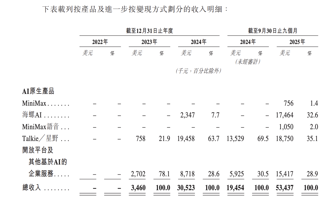 MiniMax冲刺IPO:收入增长近8倍、年亏损32亿,如何突围大厂围剿?(2) MiniMax冲刺IPO:收入增长近8倍、年亏损32亿,如何突围大厂围剿?(2)