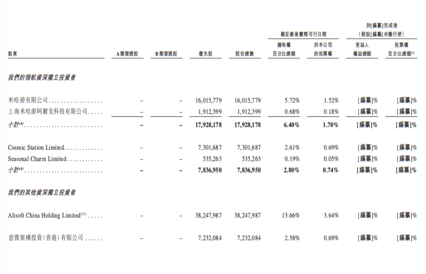 MiniMax冲刺IPO:收入增长近8倍、年亏损32亿,如何突围大厂围剿?(3) MiniMax冲刺IPO:收入增长近8倍、年亏损32亿,如何突围大厂围剿?(3)
