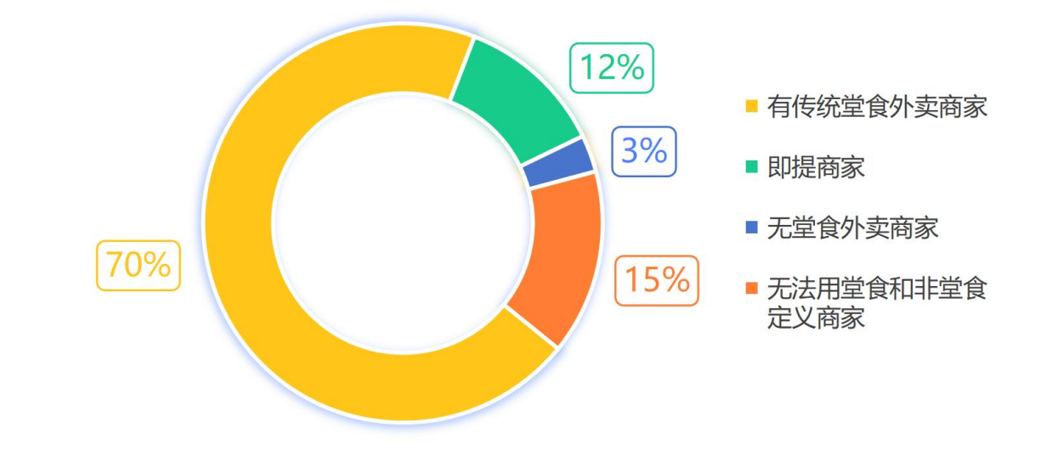 《高校研究报告：美团无堂食外卖商家仅占3%，已逐步接入明厨亮灶》