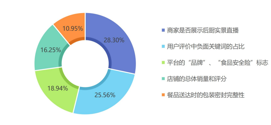 《高校研究报告：美团无堂食外卖商家仅占3%，已逐步接入明厨亮灶》(2)