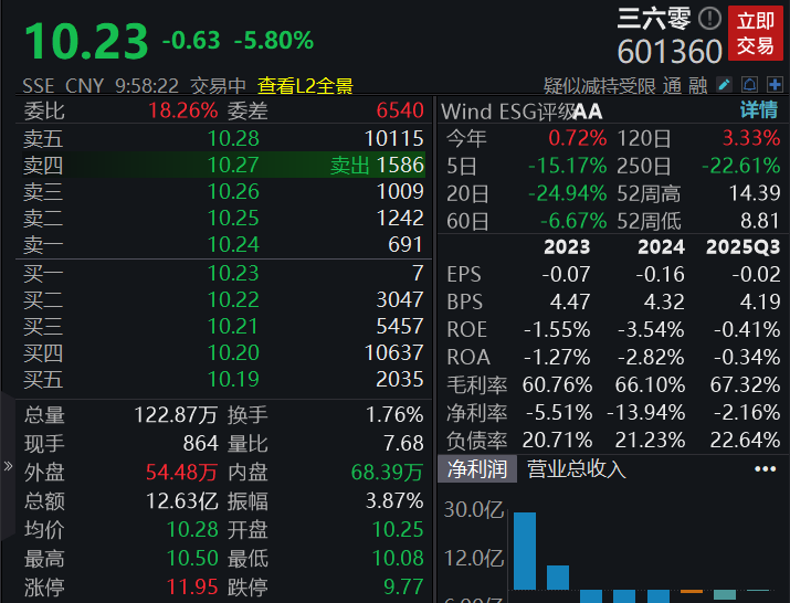 滚动更新丨创业板指半日涨超1%,沐曦股份大涨近700%(3) 滚动更新丨创业板指半日涨超1%,沐曦股份大涨近700%(3)