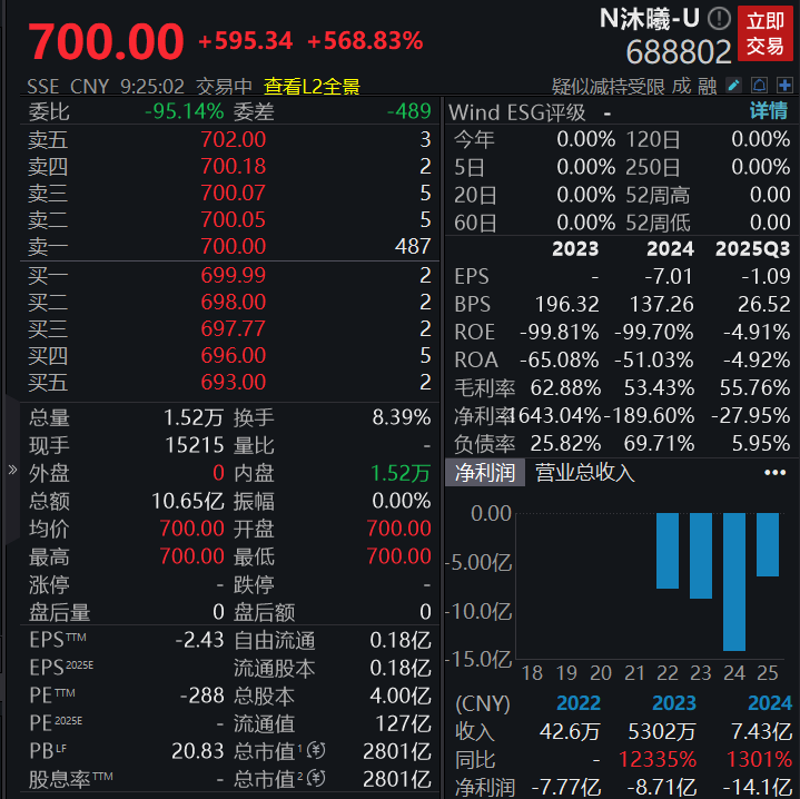 沐曦股份上市首日高开超560%，单签盈利近30万