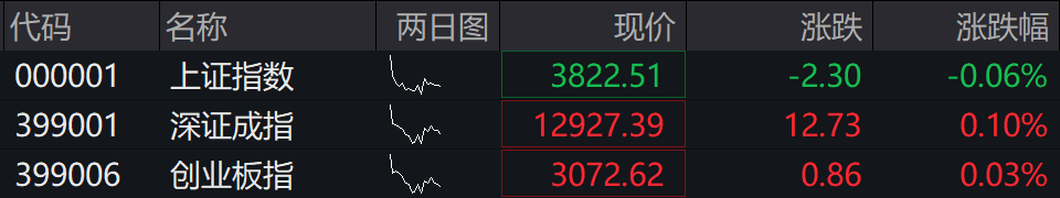 滚动更新丨创业板指半日涨超1%,沐曦股份大涨近700%(5) 滚动更新丨创业板指半日涨超1%,沐曦股份大涨近700%(5)