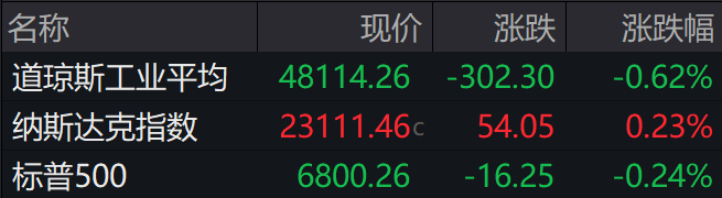 盘前必读丨中央财办重磅发声；三六零澄清财务造假传闻