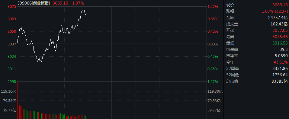 滚动更新丨创业板指半日涨0.76%，人形机器人概念爆发